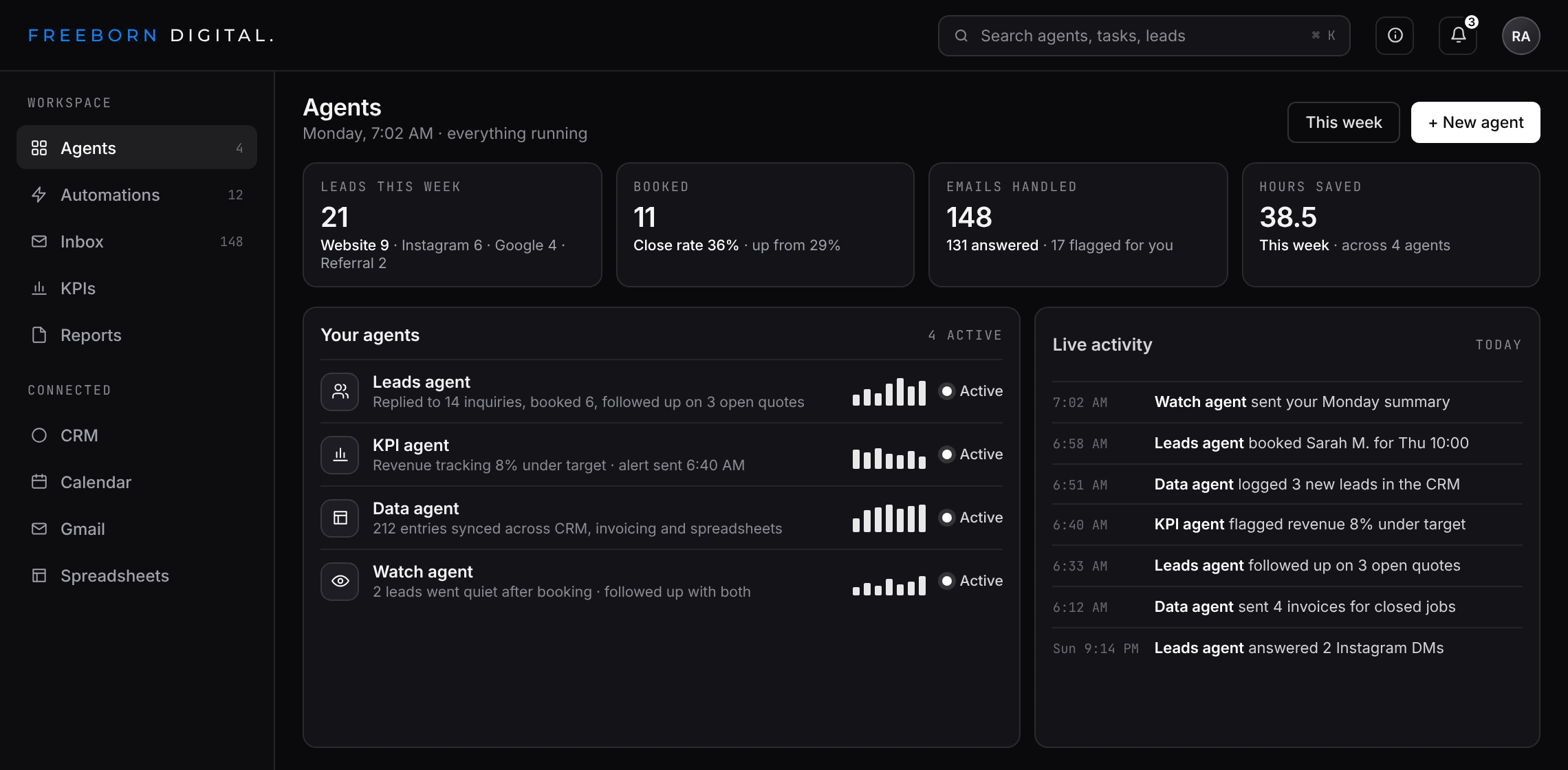 Freeborn Digital dashboard for managing AI agents: leads, bookings, emails handled, hours saved, and live agent activity